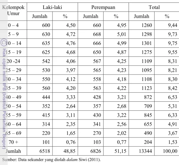 Tabel 8  Jumlah dan Persentase Penduduk Desa Kembang Kuning berdasarkan  Kelompok Umur dan Jenis Kelamin, 2009 