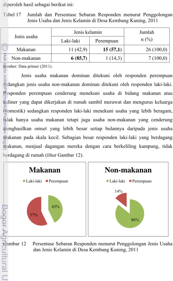 Tabel 17  Jumlah dan Persentase Sebaran Responden menurut Penggolongan  Jenis Usaha dan Jenis Kelamin di Desa Kembang Kuning, 2011 