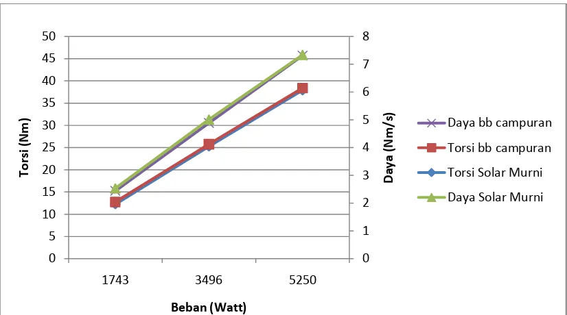 Gambar 9. Grafik perbandingan torsi dan daya terhadap beban mesin antara minyak solar 85 % + minyak kelapa 15 % dengan tekanan injeksi 100 kg/cm2 