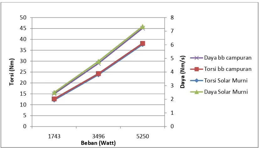 Gambar 13. Grafik perbandingan torsi dan daya terhadap beban mesin antara minyak solar 95 % + minyak kemiri 5 % dengan tekanan injeksi 120 kg/cm2 