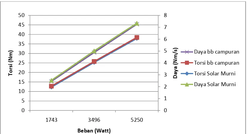 Gambar 15. Grafik perbandingan torsi dan daya terhadap beban mesin antara minyak solar 90 % + minyak kemiri 10 % dengan tekanan injeksi 100 kg/cm2 