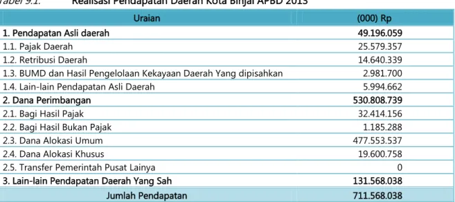 Tabel 9.1.  Realisasi Pendapatan Daerah Kota Binjai APBD 2013 
