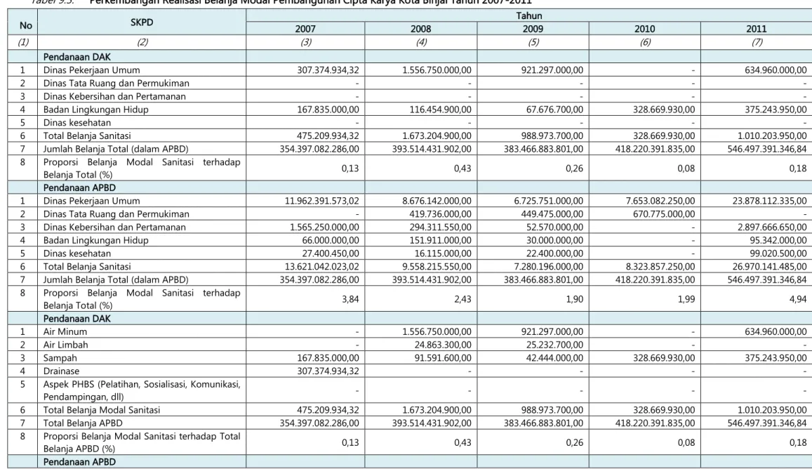Tabel 9.3.  Perkembangan Realisasi Belanja Modal Pembangunan Cipta Karya Kota Binjai Tahun 2007-2011 