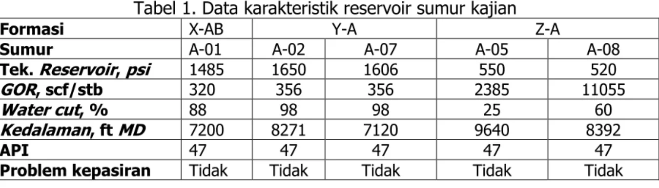 Tabel 1. Data karakteristik reservoir sumur kajian 