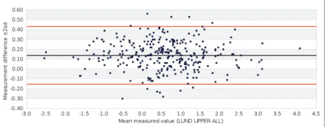 Figure 5. Bland–Altman plot for Lundstrom analysis for all segments in maxilla Slika 5