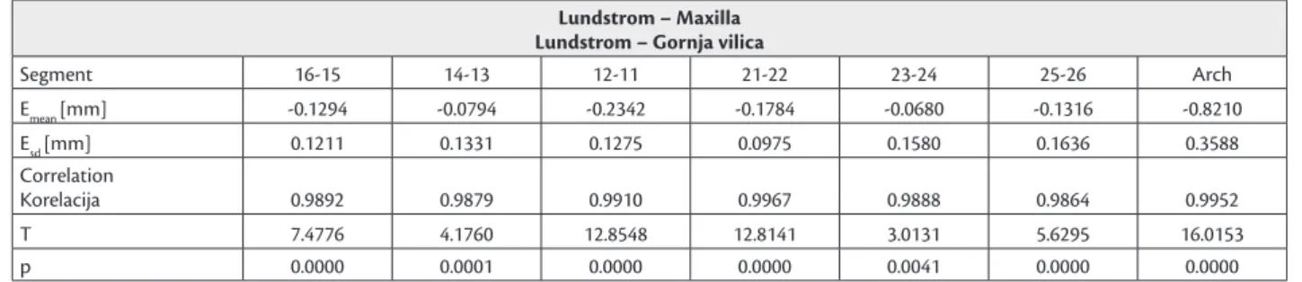Table 1 contains the results of statistical analysis of the  maxilla measurements. Mean value of difference for  indi-vidual segments was under 0.25 mm with standard  devia-tion of under 0.16 mm while the mean difference for the  whole arch was under 1 mm 