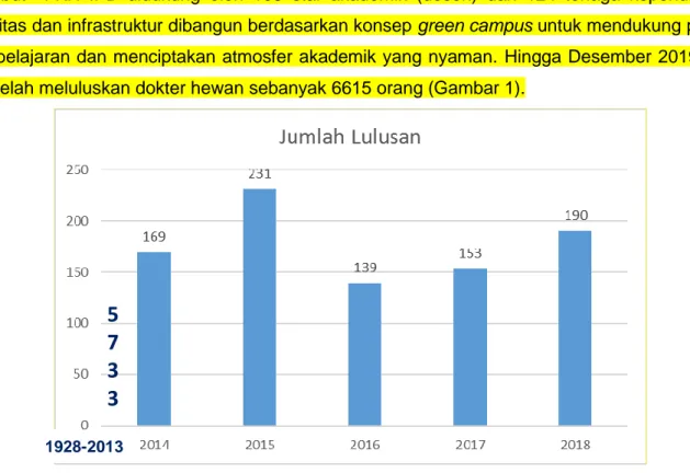 Gambar 1  Jumlah dokter hewan lulusan FKH IPB sampai dengan tahun 2019 
