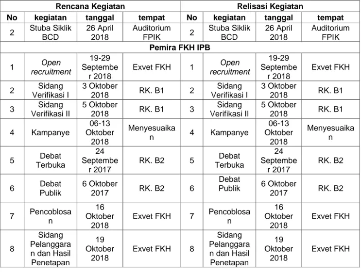 Tabel 11 Dokumentasi kegiatan Ormawa FKH IPB Tahun 2018  