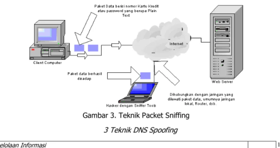 Gambar 3. Teknik Packet Sniffing  3 Teknik DNS Spoofing