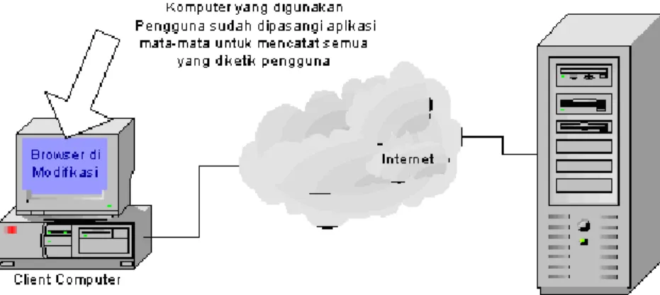 Gambar 3. Teknik Session Hijacking