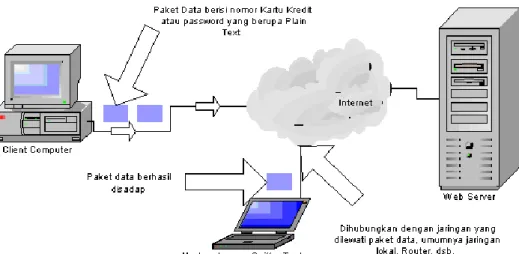 Gambar 4. Teknik Packet Sniffing