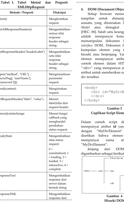 Tabel   1.  Tabel  Metod  dan  Properti  XMLHttpRequest 