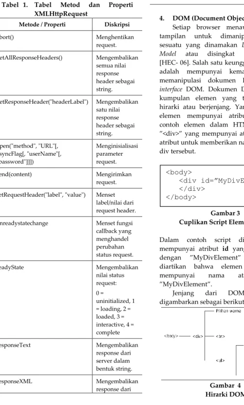 Tabel   1.  Tabel  Metod  dan  Properti  XMLHttpRequest 