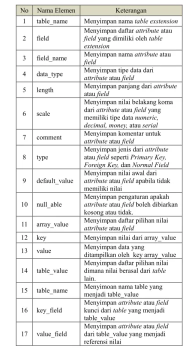 Tabel 1. Tabel Penjelasan Elemen-Elemen XML dari  XMLSchema 