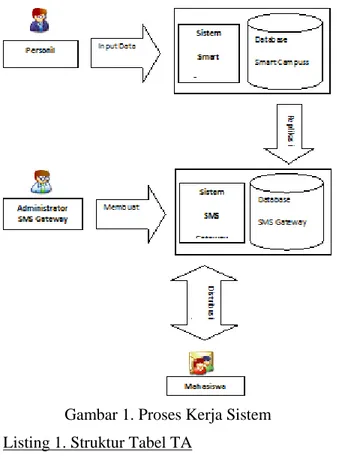 Gambar 1. Proses Kerja Sistem  Listing 1. Struktur Tabel TA 