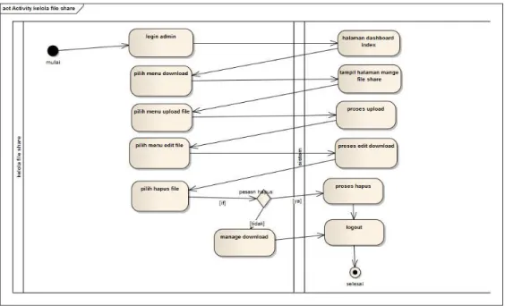Gambar 4.9 activity diagram file share 