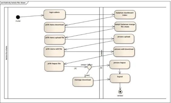Gambar 4.9 activity diagram file share 