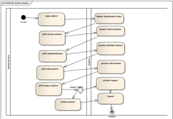 Gambar 4.10 activity diagram kelola alumni 