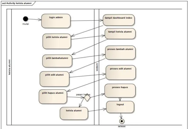 Gambar 4.10 activity diagram kelola alumni 