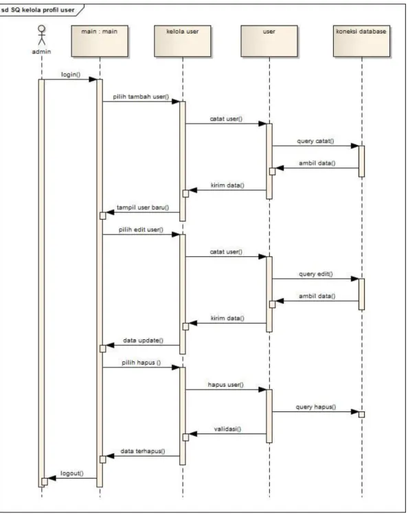 Gambar 4.13 Sequence diagram kelola user 