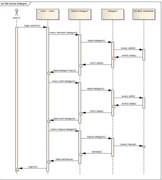 Gambar 4.14 Sequence diagram kelola kategori 