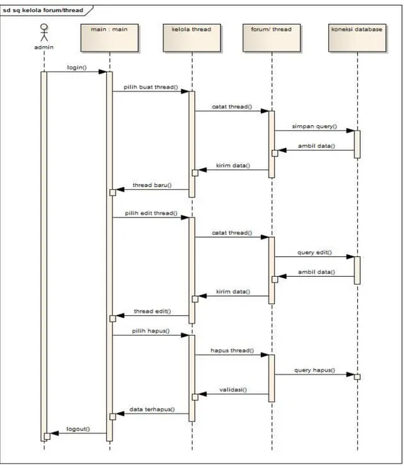 Gambar 4.15 Sequence diagram kelola forum 