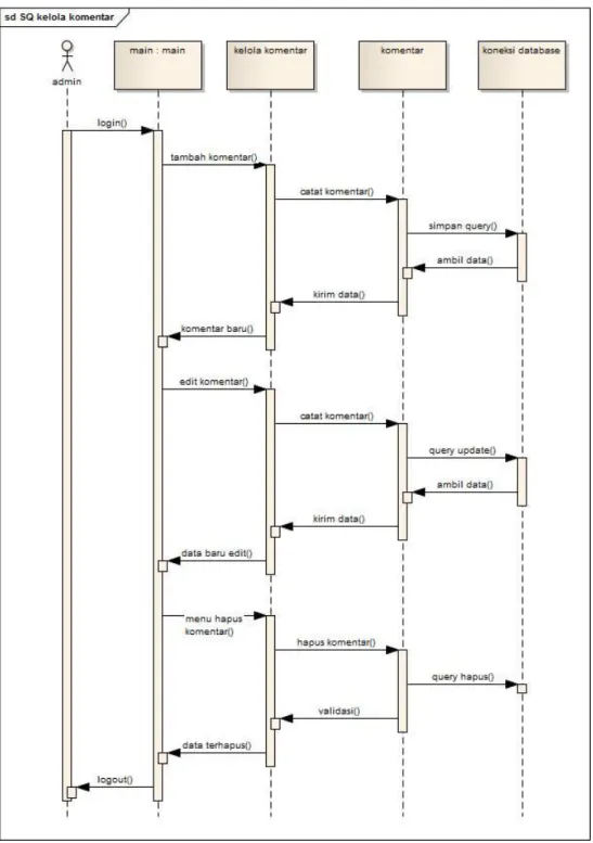 Gambar 4.16 Sequence diagram kelola komentar 