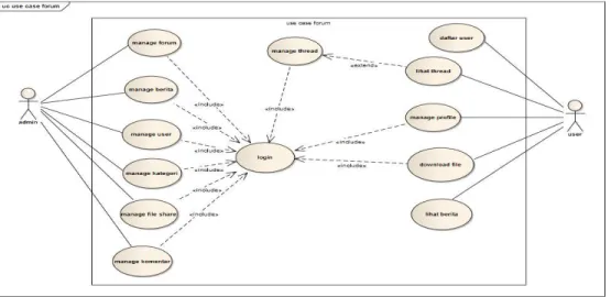 Diagram  ini  menemukan  aktor-aktor  dan  penggunaan  kasus  dengan  kerangka  sistem