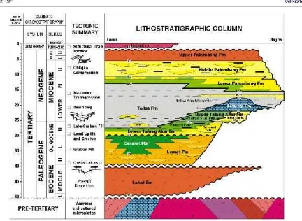 Gambar 2. South Sumatera stratigraphy & tectonic events (Kamal, et al., 2005)
