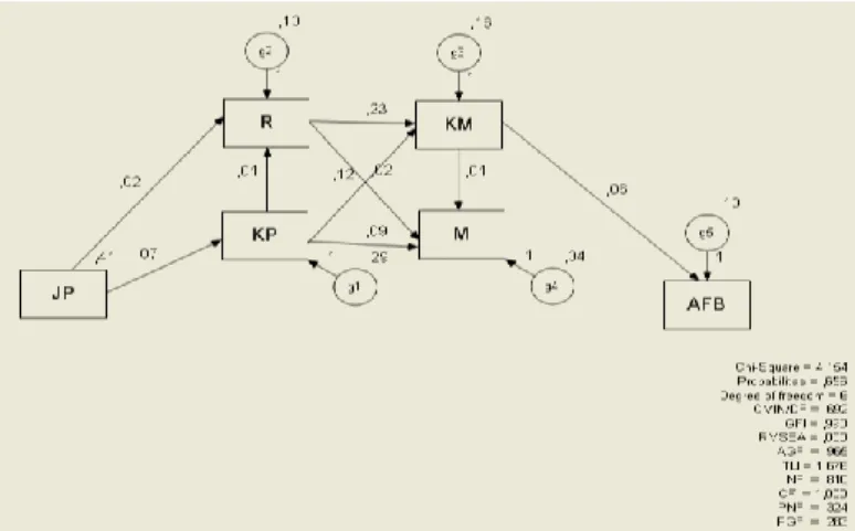 Gambar 9. Tabel Regression Weights hasil akhir analisis jalur program AMOS 16.0  Dari  Gambar  8