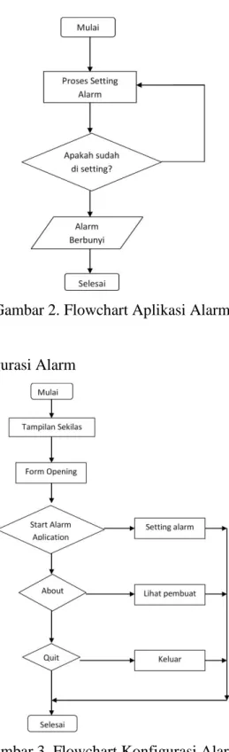 Gambar 3. Flowchart Konfigurasi Alarm. 