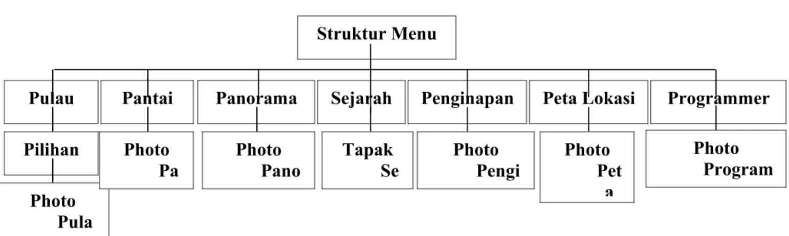 Gambar 3.1 Struktur Menu
