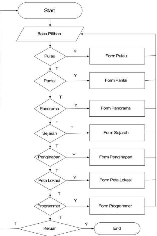 Gambar 3.2 Flowchart Menu Utama Spesifikasi Program Pilihan Pulau :