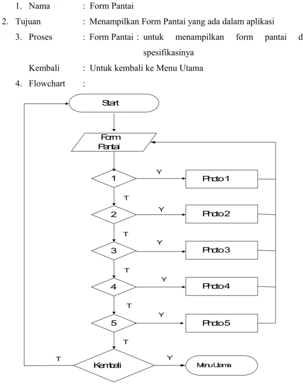 Gambar 3.4  Flowchart Form Pantai