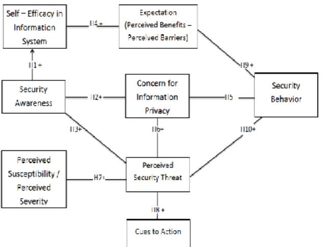 Gambar 2. Security belief model 