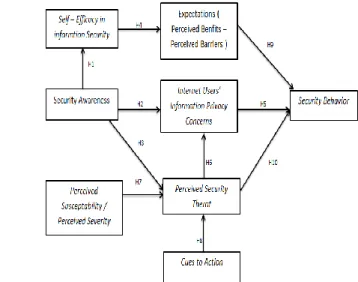 Gambar 3. Model perilaku keamanan 