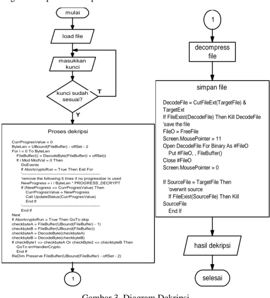Gambar 3. Diagram Dekripsi  3.  Penulisan Kode Program 