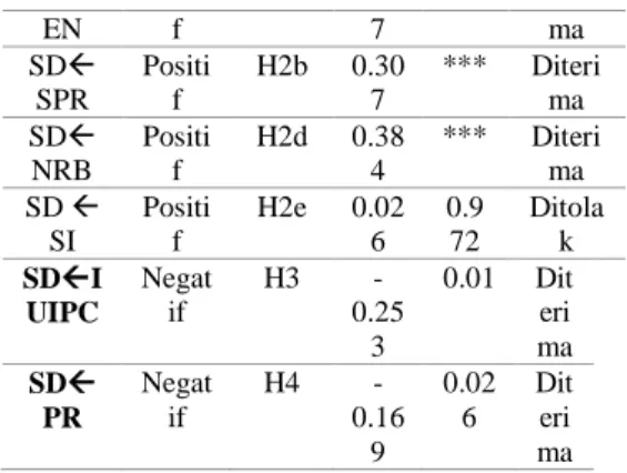 Tabel 2 Hasil kecocokan pengukuran model  Hubu ngan  Peng aruh  Hipo tesis  Estimat e  P  Keter angan &lt;0.05  PRP C  Negatif  H1a   -0.02 6  0.9 67  Ditolak  PR TP  Negatif  H1b   -0.05 6  0.4 08  Ditolak  PR TM  Negatif  H1c  0.122  0.4 91  Ditolak  