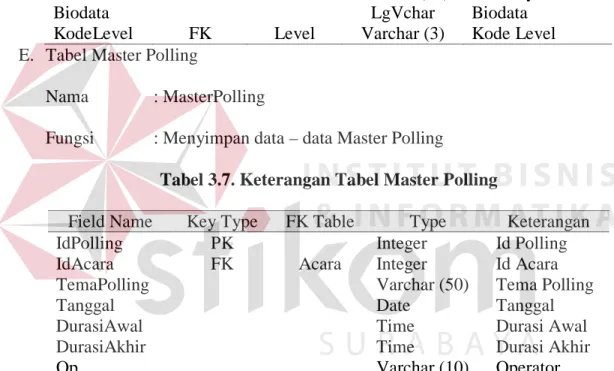 Tabel 3.7. Keterangan Tabel Master Polling 