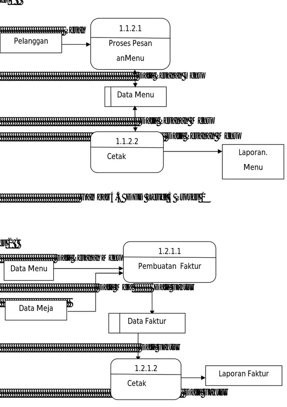 Gambar 4.5 DFD Level 3 Proses 21.1.2.1Proses Pesan anMenuPelanggan Laporan. MenuData Menu1.1.2.2     CetakData Meja1.2.1.1Pembuatan  FakturData MenuLaporan FakturData Faktur1.2.1.2     Cetak