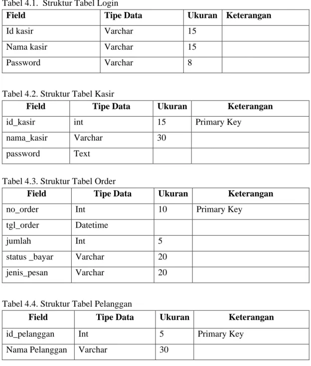 Tabel 4.2. Struktur Tabel Kasir