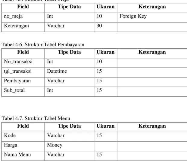 Tabel 4.6. Struktur Tabel Pembayaran