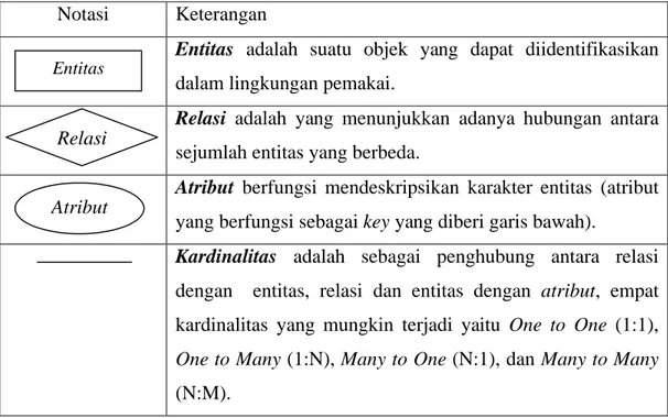 Tabel 2.1. Notasi Entity relationship Diagram Notasi Keterangan