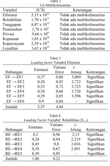 Tabel 2    Uji Multikolinearitas 