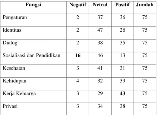 Tabel 2 Gambaran Persepsi Lingkungan Apartemen Tiap Fungsi  Fungsi  Negatif  Netral  Positif  Jumlah 