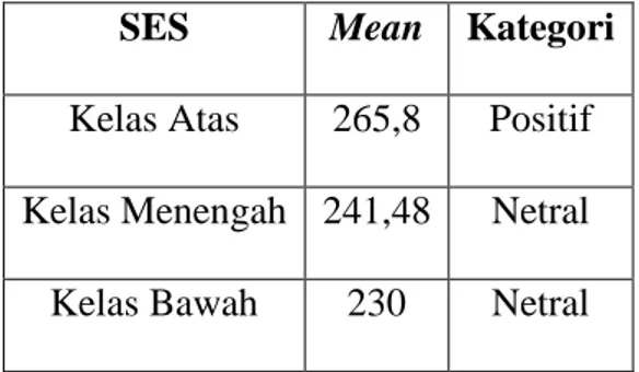 Tabel 3 Mean Skor Total Persepsi Lingkungan Apartemen Berdasarkan SES 