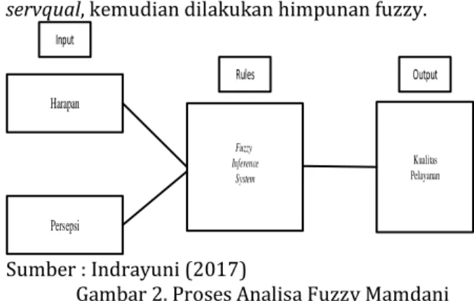 Gambar 2. Proses Analisa Fuzzy Mamdani  2.  Fuzzyfication 