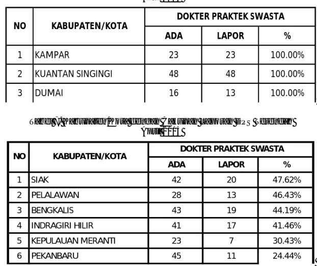 Tabel 6. Kabupaten/Kota dengan Cakupan Laporan DPS Tertinggi  April 2014 