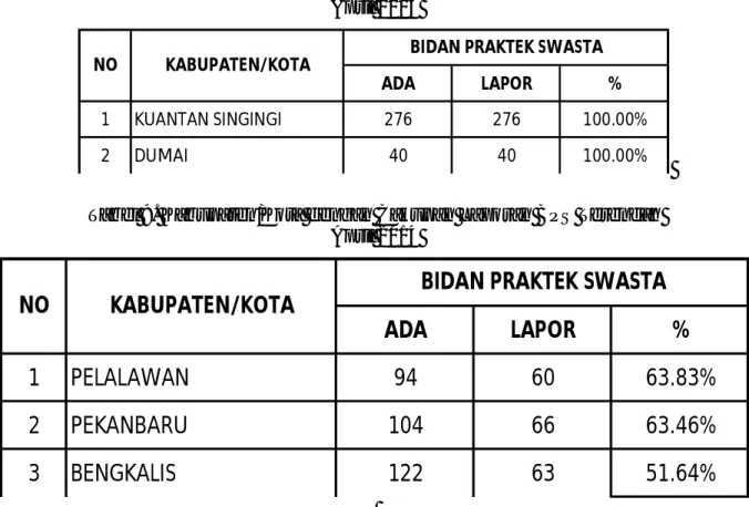 Tabel 8. Kabupaten/Kota dengan Cakupan Laporan BPS Tertinggi  April 2014 