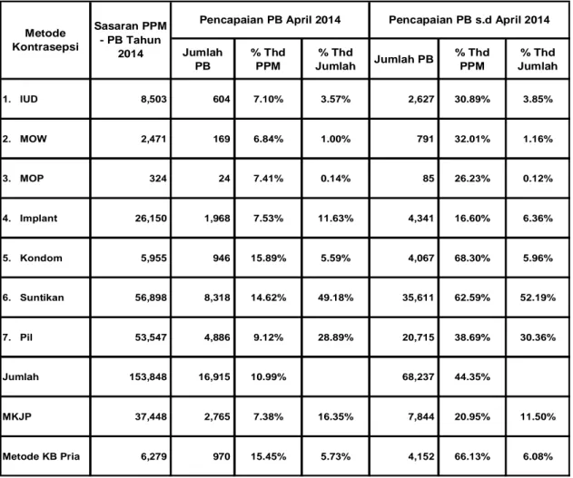 Tabel 10. Peserta KB Baru Menurut Metode Kontrasepsi   Bulan April 2014  Jumlah  PB % Thd PPM % Thd Jumlah Jumlah PB % Thd PPM % Thd Jumlah 1.   IUD                 8,503               604  7.10% 3.57%             2,627  30.89% 3.85% 2.   MOW              